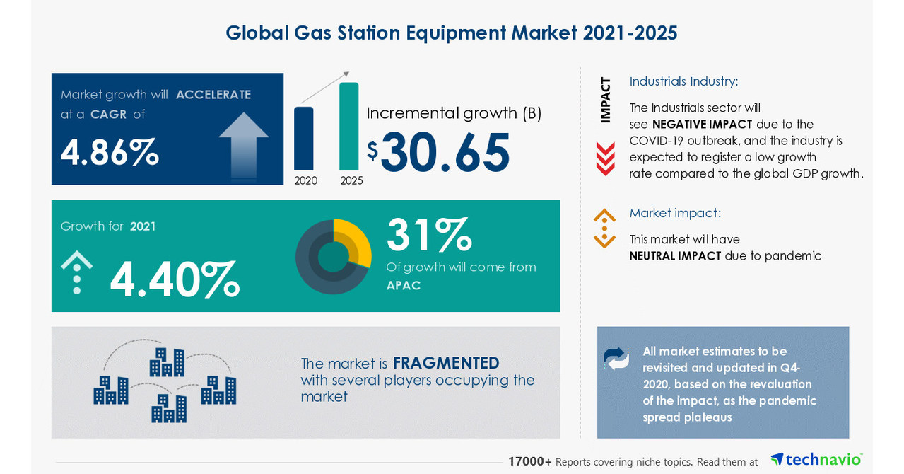 Gas Station Equipment Market Segmentation by Product and GeographyKey