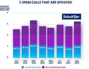 Robocalls Increase By 10% in August, RoboKiller Confirms