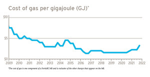 Cost of gas rate changes due to increase in market demand