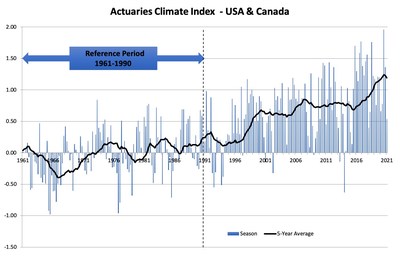 The winter 2020–21 data release of the Actuaries Climate Index showed a second consecutive small decline in the index’s five-year moving average.