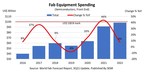 Global Fab Equipment Spending Projected to Reach New High of Nearly $100 Billion in 2022, SEMI Reports