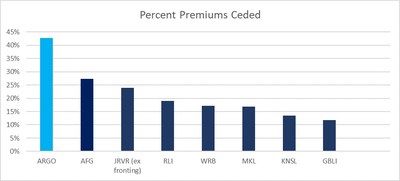 Percent Premiums Ceded
