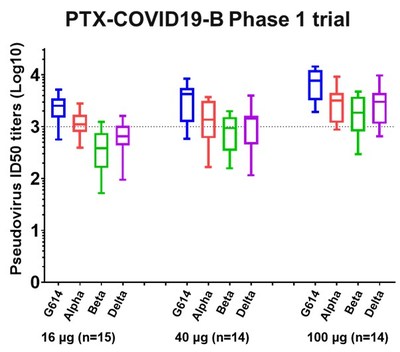 Providence Therapeutics Reports PTX-COVID19-B, its mRNA Vaccine for COVID-19, Neutralizes SARS-CoV-2 and Variants of Concern, Including Delta (CNW Group/Providence Therapeutics)