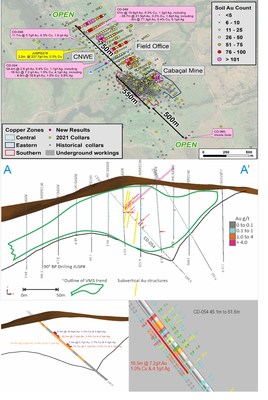 Figure 1, Top: Plan view of Cabaçal, Middle cross-section A-A’ showing high grade gold structures intercepted by CD-054 angled hole, missed by adjoining “vertical” BP drilling, Bottom Left CD-054 mineral zones and Bottom Right: close up of gold assays (left) with Cu-Ag-Zn assays (right). (CNW Group/Meridian Mining S.E.)