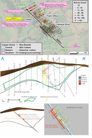 Meridian Reports Further Significant High Grade Gold along at Cabaçal Northwest Extension