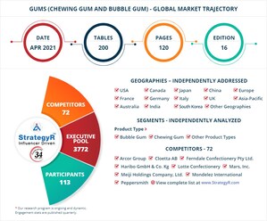 With Market Size Valued at $37.4 Billion by 2026, it`s a Healthy Outlook for the Global Gums (Chewing Gum and Bubble Gum) Market