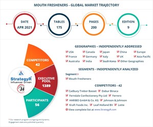 With Market Size Valued at $966.4 Million by 2026, it`s a Healthy Outlook for the Global Mouth Fresheners Market
