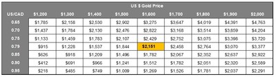 Table 3 – Sensitivity on Base Case After-Tax NPV5% (C$ Millions) to Changes in US$ Gold Price and USD/CAD Exchange Rate (base case highlighted) (CNW Group/Artemis Gold Inc.)