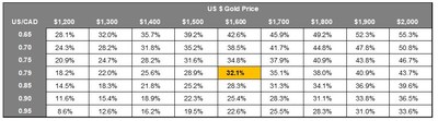 Table 4 – Sensitivity on Base Case After-Tax IRR to Changes in US$ Gold Price and USD/CAD Exchange Rate (base case highlighted) (CNW Group/Artemis Gold Inc.)