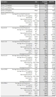 Table 2 – Key Results of the FS (including the New Gold Inc. Stream, defined below) (CNW Group/Artemis Gold Inc.)