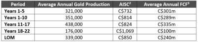Table 1: Average Annual Gold Production, AISC and FCF For the Blackwater Gold Project (CNW Group/Artemis Gold Inc.)