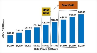 Figure 1 – Sensitivity of Base Case After-Tax NPV5% (C$ Billions) to Changes in US$ Gold Price Holding the USD/CAD Exchange Rate Fixed at 0.79 (base case highlighted) (CNW Group/Artemis Gold Inc.)