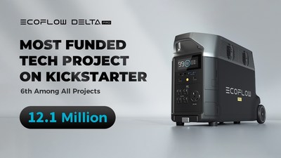 EcoFlow DELTA Pro Breaks Kickstarter's Record for Most Funded Tech