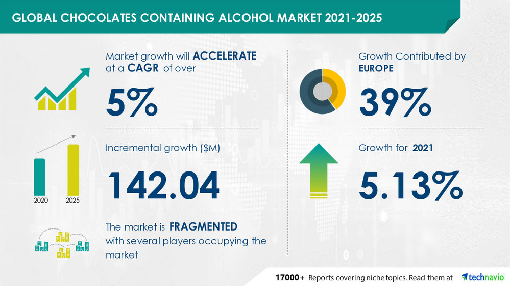  142 Mn growth in Global Chocolates Containing Alcohol Market 2021