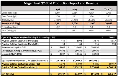 Magambazi Q2 Gold Production Report and Revenue (CNW Group/East Africa Metals Inc.)