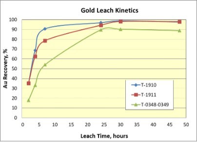 Au Recovery vs. Leach Time (CNW Group/Tarachi Gold Corp.)