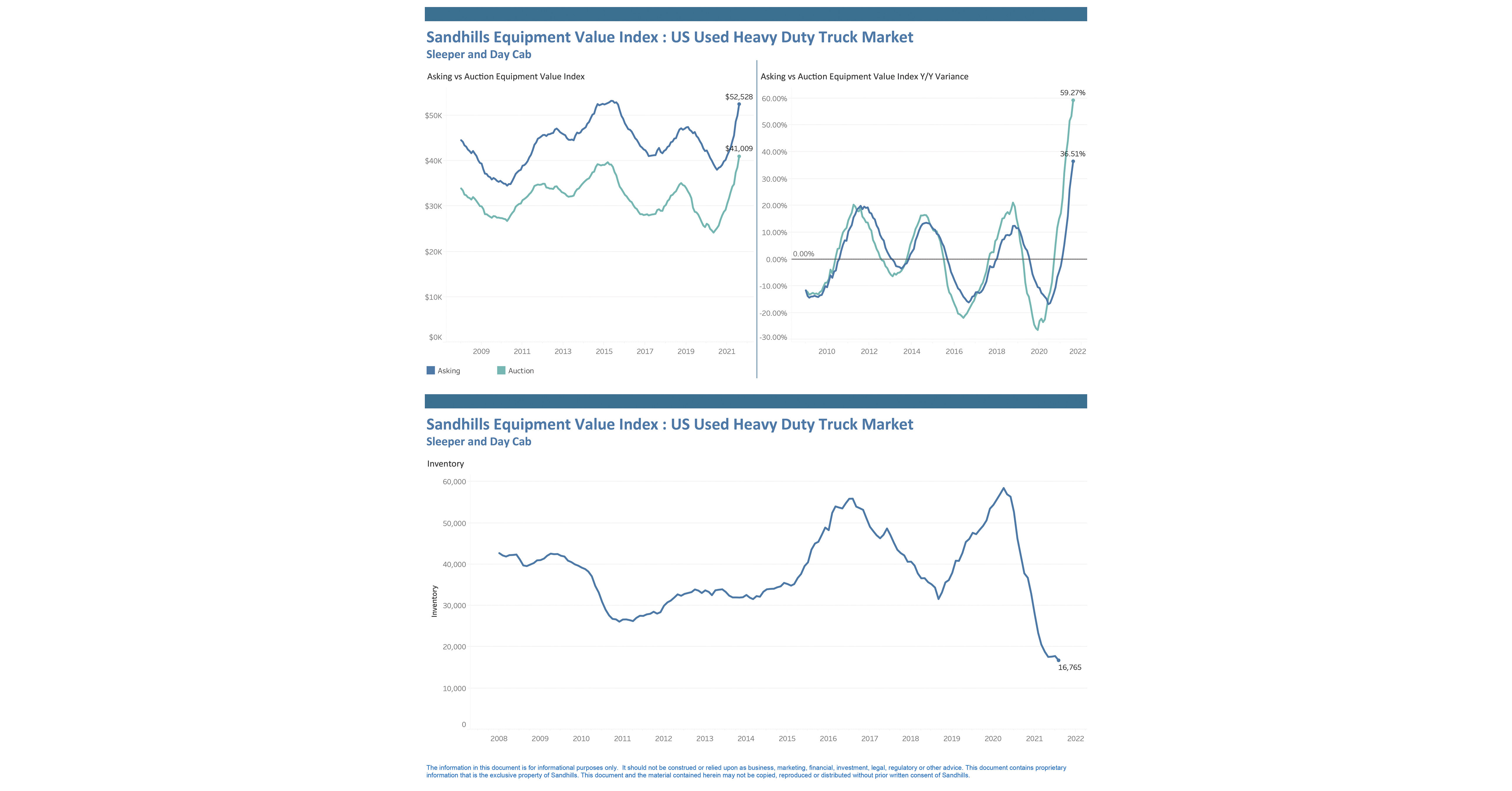 Used Farm Machinery and Truck Values Still Climbing as Construction