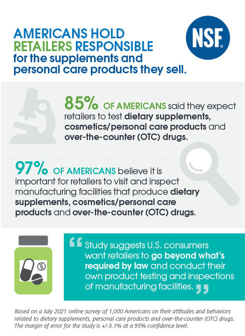 New Study Most Americans Hold Retailers Responsible For Quality And Safety Of Supplements Personal Care Products And Otc Drugs