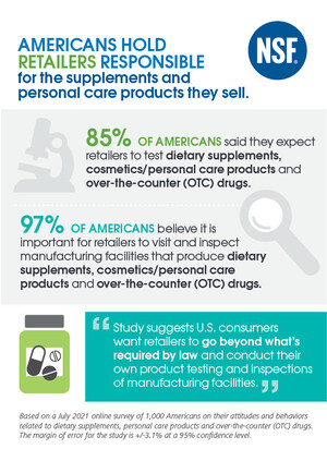 New Study: Most Americans Hold Retailers Responsible for Quality and Safety of Supplements, Personal Care Products and OTC Drugs