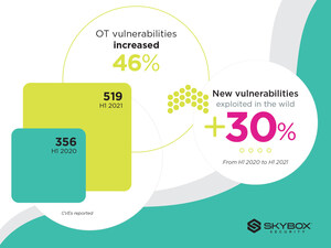 Operational technology vulnerabilities increased by 46%, Skybox Security research reveals