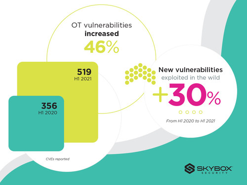 Skybox Security threat intelligence shows cybercrime is thriving during this time of global instability. Breakneck digital transformation is creating new openings for malicious actors.