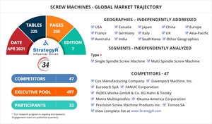 Global Screw Machines Market to Reach $9.4 Billion by 2026