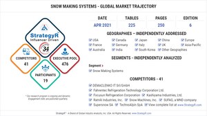 Global Snow Making Systems Market to Reach $129.6 Million by 2026