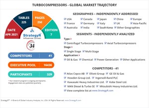 With Market Size Valued at $17.1 Billion by 2026, it`s a Healthy Outlook for the Global Turbocompressors Market