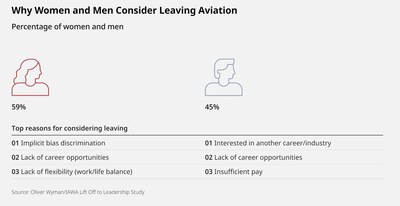 More women consider leaving aviation than men according to a report from Oliver Wyman and IAWA.