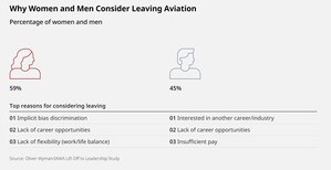 Gender Gap at the Top Reflects Aviation Industry's Systemic Failure to Advance Women Leaders