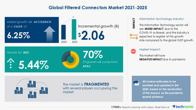 Technavio has announced its latest market research report titled Filtered Connectors Market by Application and Geography - Forecast and Analysis 2021-2025