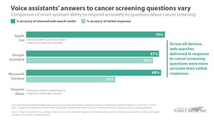 Annals of Family Medicine: Voice Assistants' Responses to Cancer Screening Questions Prove Partly Effective, Reveal Room for Improvement