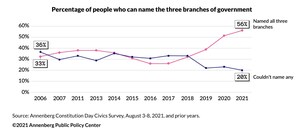 Americans' civics knowledge increases during a stress-filled year