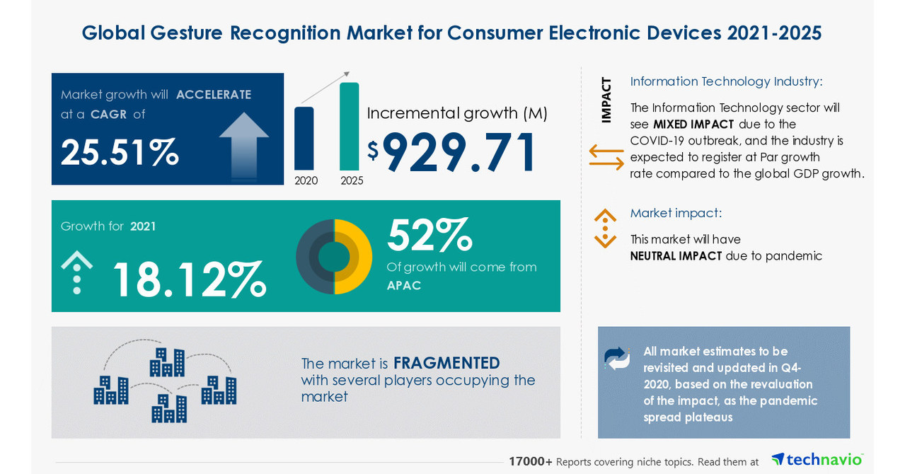  929.71 million growth in Gesture Recognition Market For Consumer