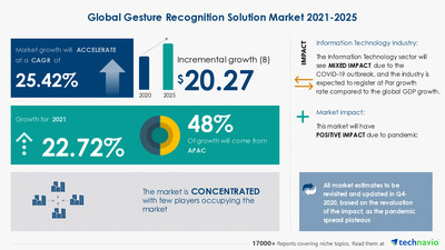 Attractive Opportunities in Gesture Recognition Solution Market by Application and Geography - Forecast and Analysis 2021-2025