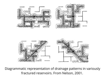 Diagrammatic representation of drainage patterns in variously fractured reservoirs. From Nelson, 2001. (CNW Group/Desert Mountain Energy Corp.)