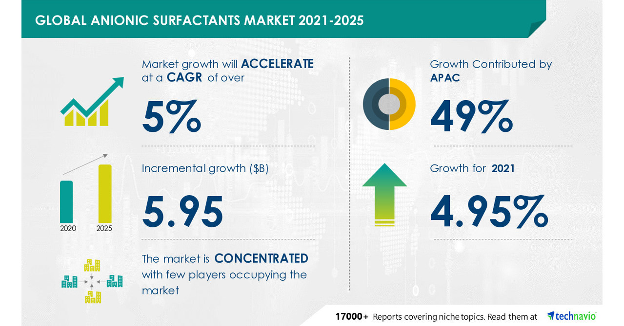 Anionic Surfactants Market 2021-2025 | Growth in Institutional and ...