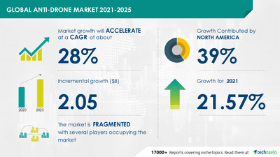 Technavio has announced its latest market research report titled Anti-drone Market by Application and Geography - Forecast and Analysis 2021-2025