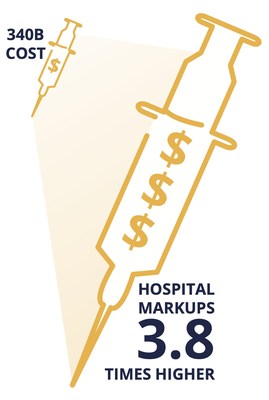 The data shows that 340B hospitals price drugs at 3.8 times their 340B acquisition costs.