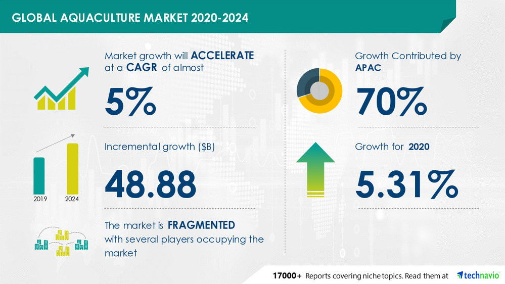 Aquaculture Market Report by Technavio estimates $ 48.88 Bn growth ...