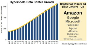 Hyperscale Data Center Count Grows to 659 - ByteDance Joins the Leading Group
