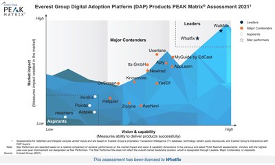 Everest Group Digital Adoption Platform Products PEAK Matrix Assesment 2021 (PRNewsfoto/Whatfix)