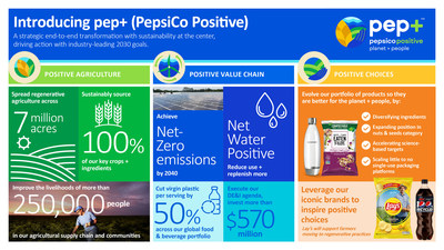 PepsiCo introduced pep+ (pep Positive), a strategic end-to-end transformation with sustainability at the center of how the company will create growth and value by operating within planetary boundaries and inspiring positive change for the planet and people. (PRNewsfoto/PepsiCo, Inc.)
