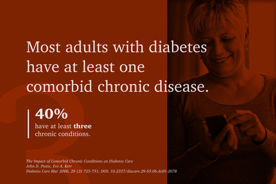 Diabetes doesn’t happen in isolation. Other chronic conditions are common among people with diabetes.