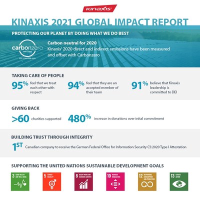 Kinaxis 2021 Global Impact Report (CNW Group/Kinaxis Inc.)