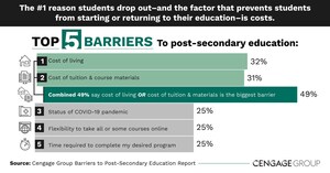 Cost is the Biggest Barrier to Post-Secondary Education; "Free College" Would Have the Biggest Impact On Students Completing/Returning to School, According to Cengage Group Report