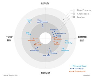 CloudFabrix is Recognized as a AIOps Leader and Fast Moving Innovator in GigaOm 2021 AIOps Radar Report