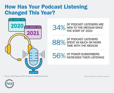 How Has Your Podcast Listening Changed This Year?