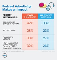 4 ways to Increase your podcast advertising - Sonnant