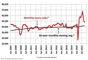 Canadian housing markets currently cruising between pre- and peak pandemic levels